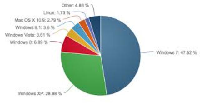 Los sitemas operativos mas utilizados
