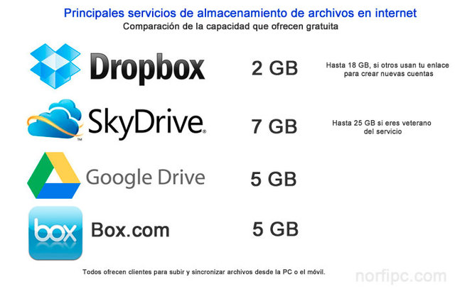 Sitios  para almacenamiento en la nube