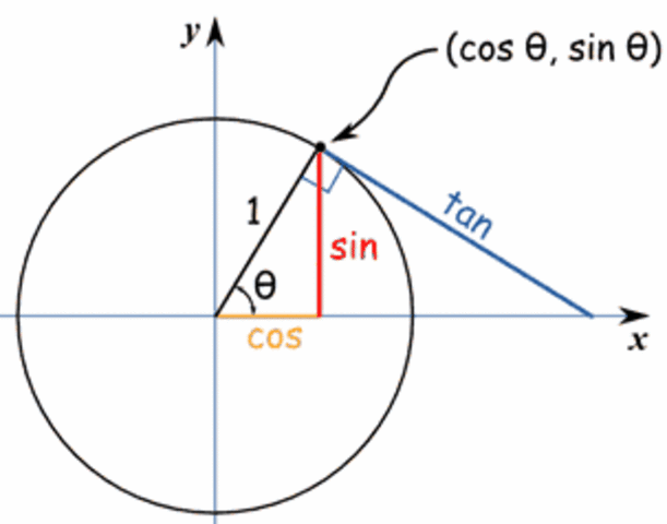 Cos + Sen = 1