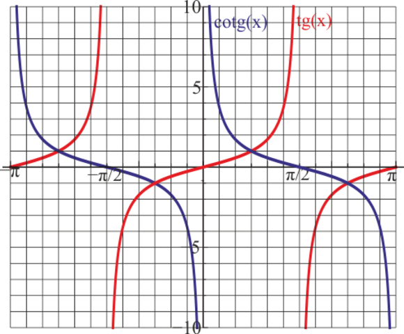 Tagente y Cotangente