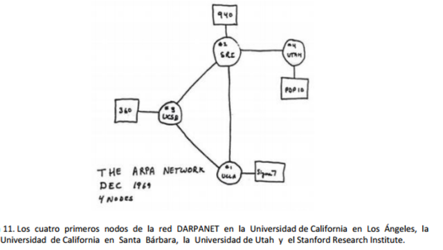 creación de los primeros cuatro nodos de la red DARPANET