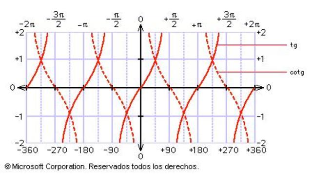 TANGENTE Y COTANGENTE