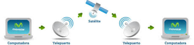 transferencia satelital