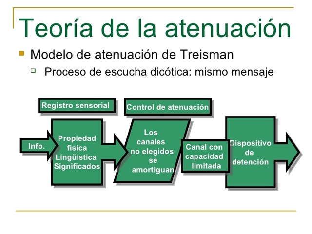 MODELO DE ATENUACION DE TREISMAN
