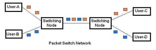 Communication through packet-switching