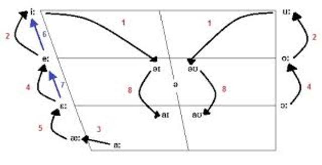 The Great Vowel Shift