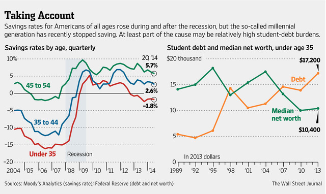 Savings Deficit increases after crash of 2008