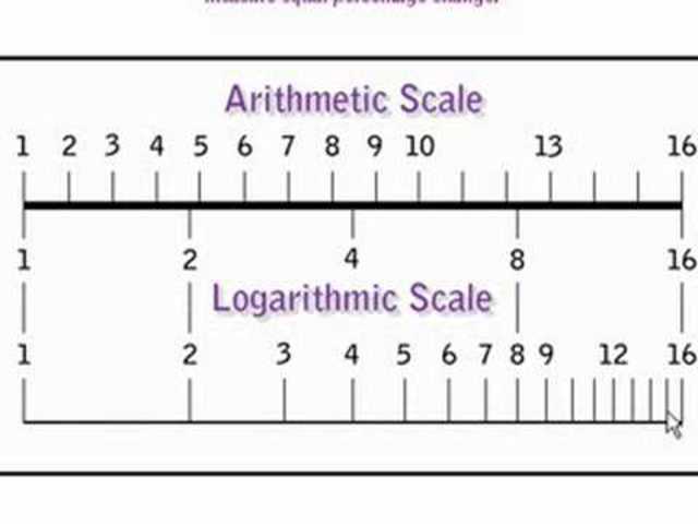 Aritmetica Logaritmica