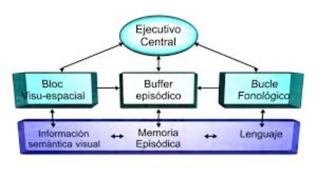 TEORIA DE LA SÍNTESIS DE BADDELEY