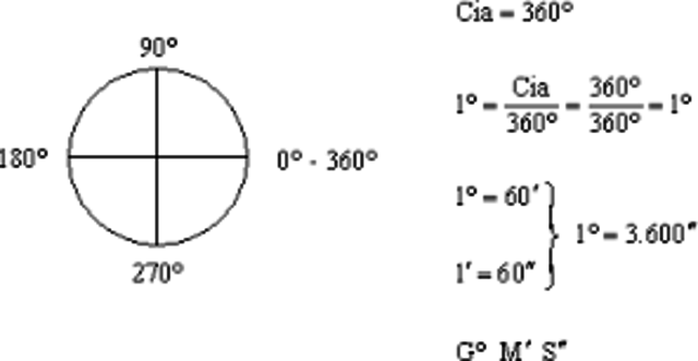 Sistema sexagesimal.