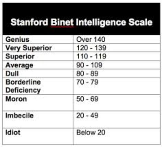 Stanford- Binet Inteeligence test is published