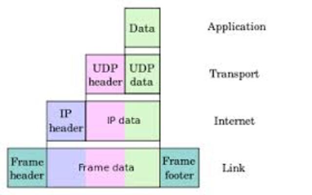 Primer Protocolo de Transferencia de datos