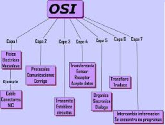 protocolos OSI