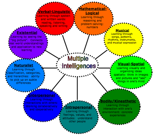 Howard Gardner Multiple Intelligences
