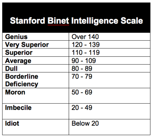 Lewis Terman publishes the Stanford-Binet Intelligence Test