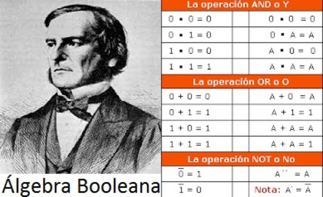 George Boole