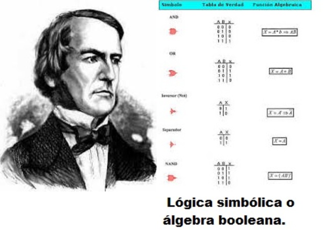 George Boole.