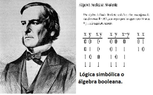 George Boole
