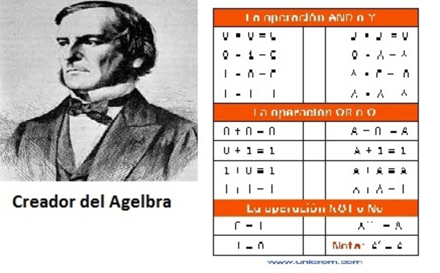 George Boole