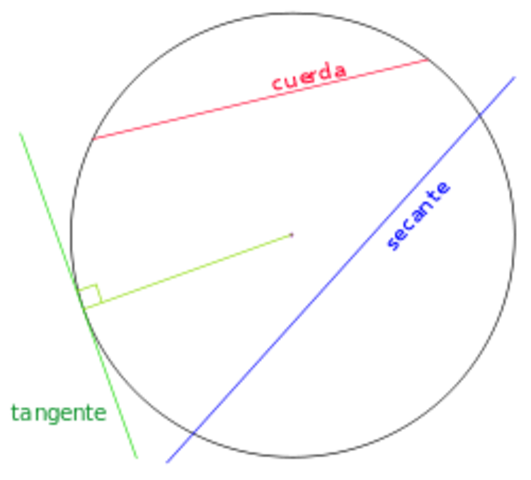 Introduce dos nombres modernos de las funsiones tangente y secante