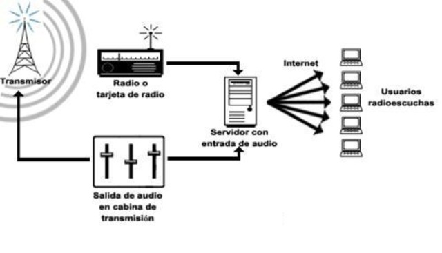 Se introdujo en las Radio-transmiciones