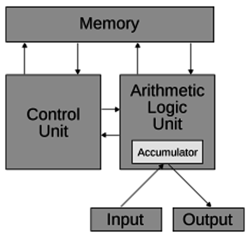 John Von Neumann "EDVAC"