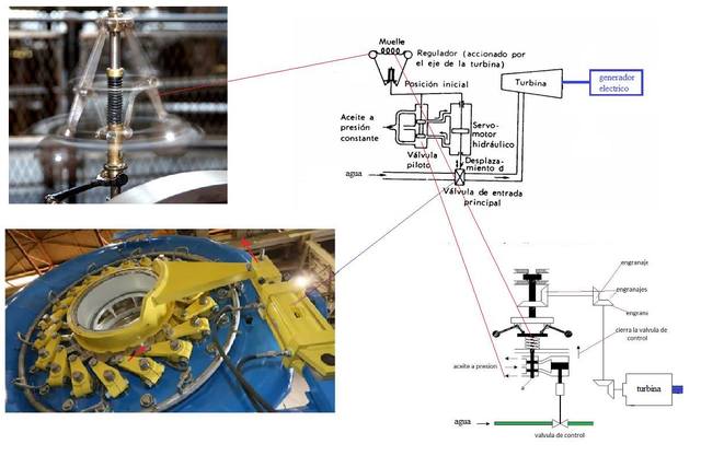 Regulador de velocidad de turbina