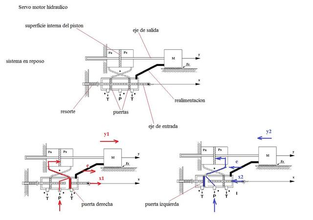 Servomotor Hidráulico