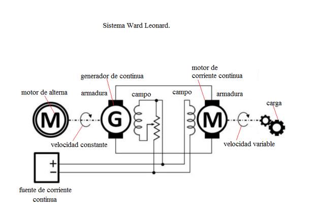 Sistema Ward Leonard