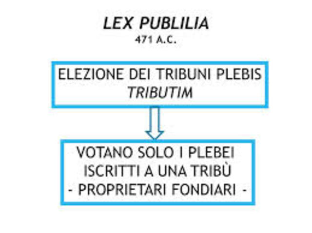 471 a.C. 	Lex Publilia.