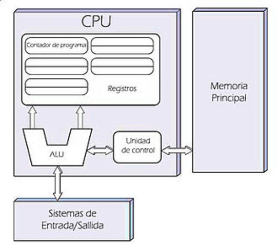modelo de Von Neumann  ,John Von Neuman