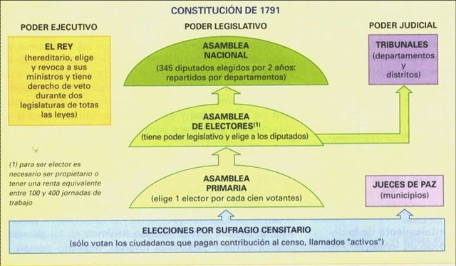 Constitución de 1791