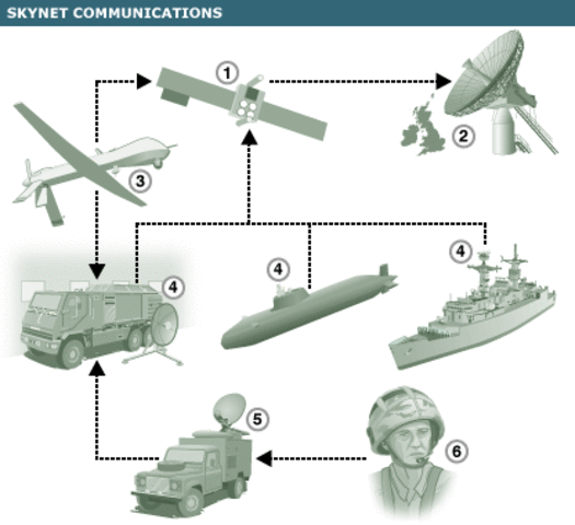 EE.UU creó una red de comunicacion militar.