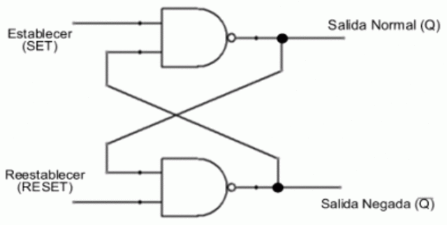 Descubrimiento del flip-flop