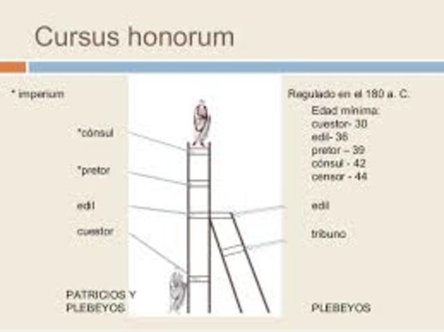 180 a.C. 	Ley sobre el "cursus honorum".