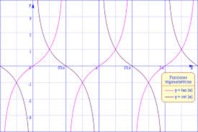 Tangente y Cotangente.