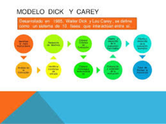 DICK Y CAREY. DISEÑO INSTRUCCIONAL
