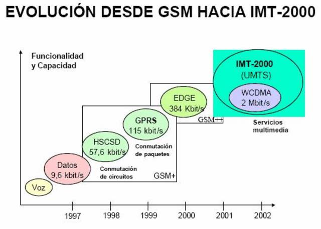 Segunda Generación y Media (2.5G).