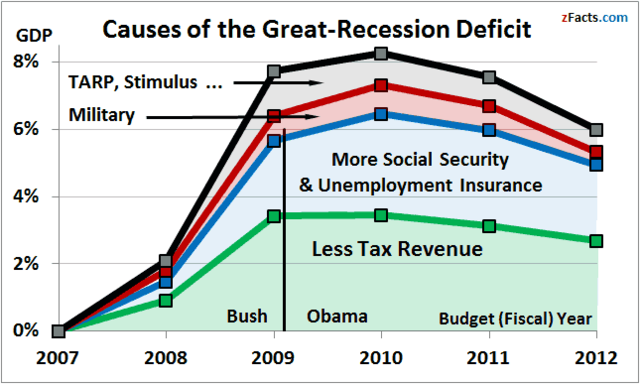 Four Causes of the Huge Deficit