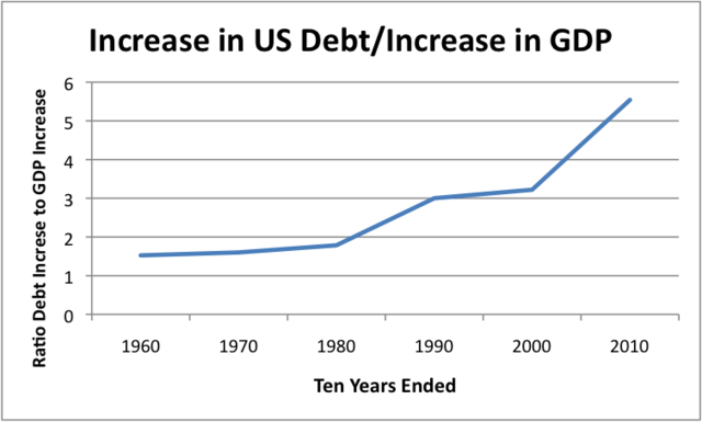 Increase in US debt-Leadership Defecit
