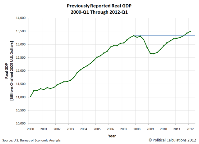 GDP Decrease