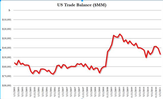Trade Deficit Falls 7.4%