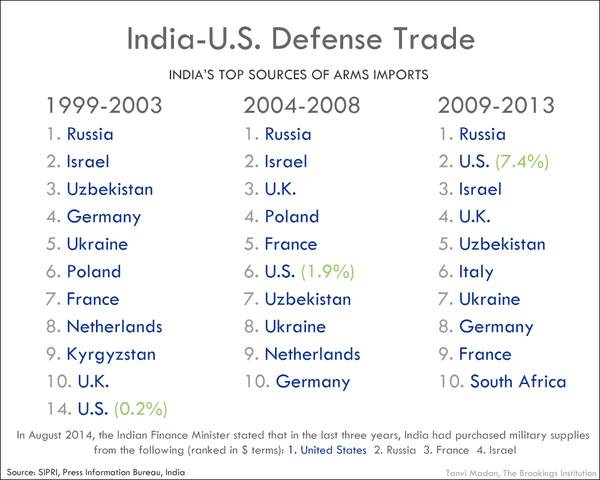 United States and India Discuss Key Trade Terms