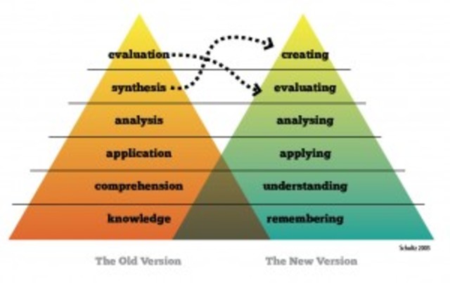 Benjamin Bloom: Blomm's Taxonomy