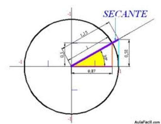 secante y cosecante siglo X a.d.e. en  arabes y en grecia