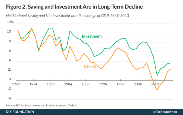 Savings: Decline in US Savings