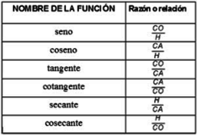 seno  coseno tangente cotangente  secante  de siglo XVIII en suiza
