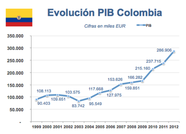 Valores PIB Colombia