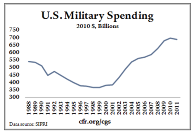 The Economic Impact of the Iraq War and Higher Military Spending