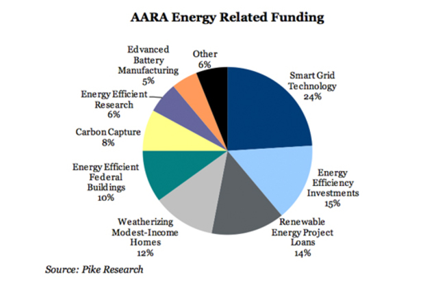 Obama and Congress pass ARRA- federal budget